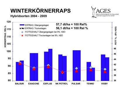 Hybridsorten.tif &copy; Grafik: ages/lipp