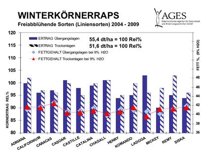 Liniensorten.tif &copy; Grafik: ages/lipp