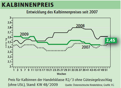Kalbinnenpreis KW 48:2009.jpg &copy; Archiv