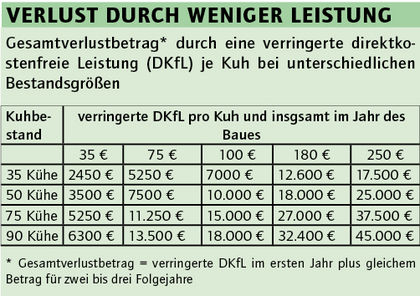 Verlust durch weniger Leistung.jpg &copy; Archiv