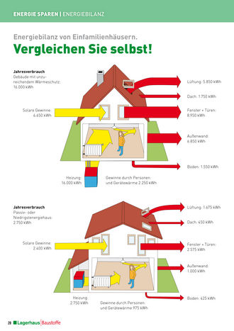 Energiebilanz von Einfamilienh�usern &copy; Archiv
