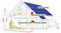 Photovoltaik Anlage  RWA